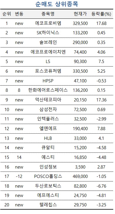 [마켓PRO] "잭팟 수주 터졌다"…에코프로 사들이는 초고수들, 에코프로비엠은 '차익실현'