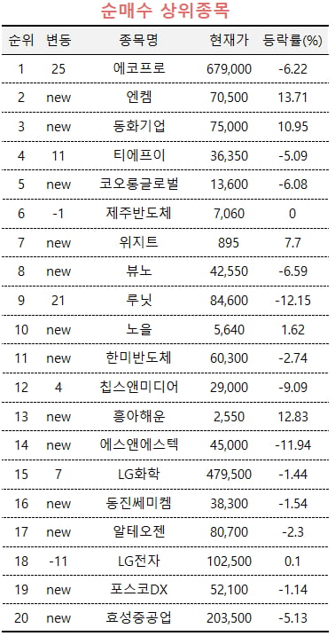 [마켓PRO] "잭팟 수주 터졌다"…에코프로 사들이는 초고수들, 에코프로비엠은 '차익실현'