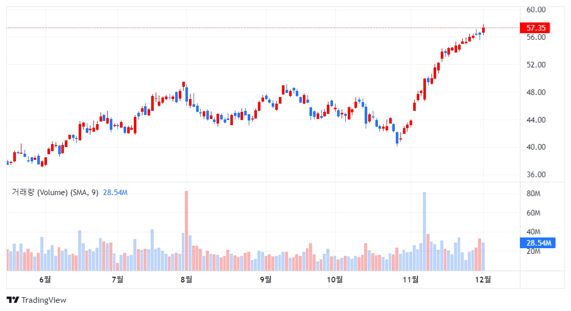 우버, S&P500 지수 포함 소식에 개장전 급등