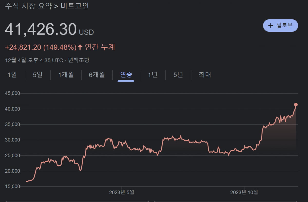 비트코인 20개월 만에 4만달러 돌파…코인 관련주 일제히 상승 [나수지의 미나리]