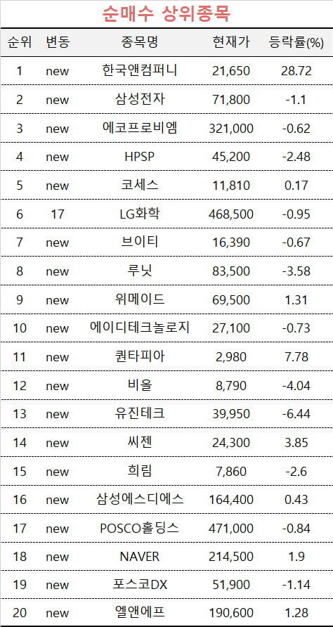 [마켓PRO] 수익률 상위 1% 초고수들…'이 종목' 오르자 추격 나섰다