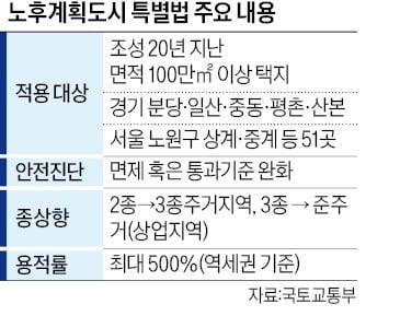 안전진단 완화·용적률 500%…'재건축 하이패스법'에 분당·일산 들썩