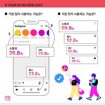 국내 Z세대 10명 중 7명, 인스타 열고 '이것'부터 한다