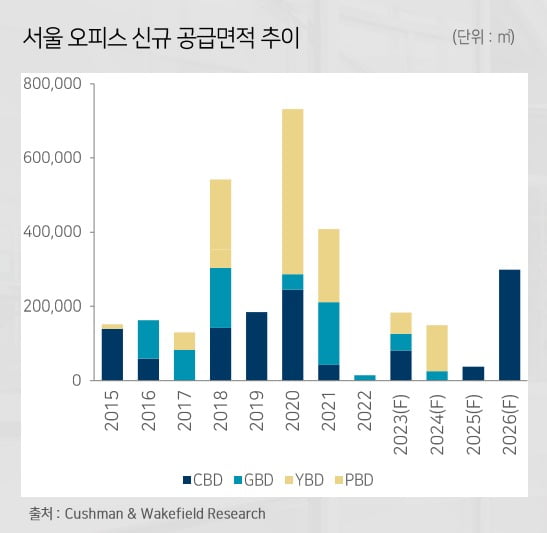 서울 오피스 신규 공급면적 추이 사진=쿠시먼앤드웨이크필드