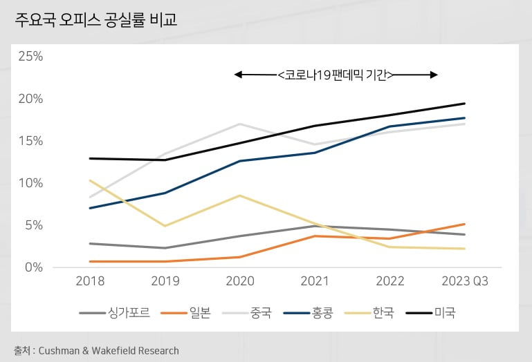 주요국 오피스 공실률 비교 사진=쿠시먼앤드웨이크필드