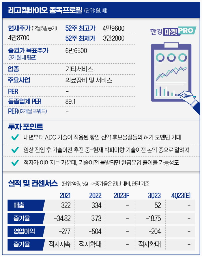 [마켓PRO] 레고켐바이오, 수십조 웃돈 붙는 ADC 강자이지만…적자 확대 부담