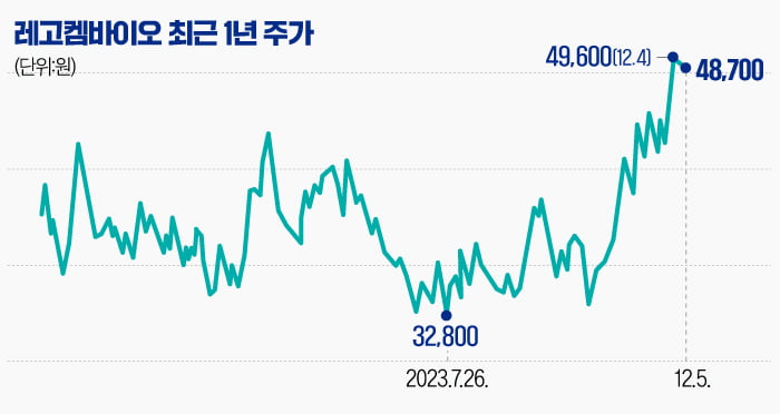 [마켓PRO] 레고켐바이오, 수십조 웃돈 붙는 ADC 강자이지만…적자 확대 부담