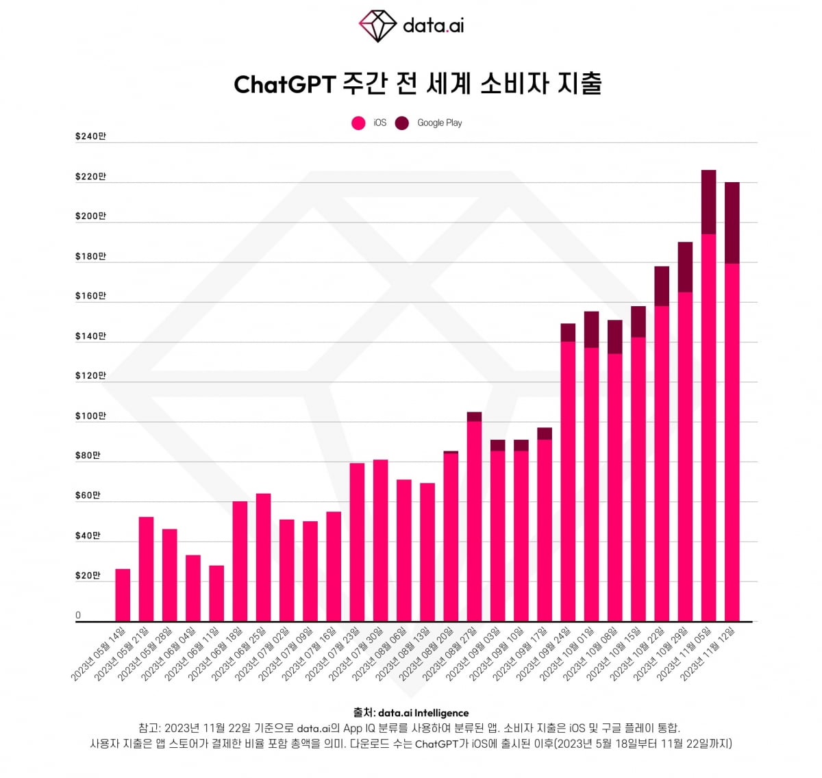 지난 5월 출시 이후 챗GPT 앱의 전세계 주간 소비자 지출액 규모. 데이터에이아이 제공