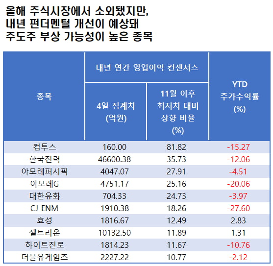 자료=에프앤가이드 데이터가이드