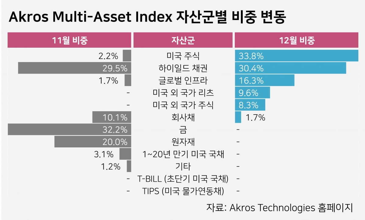 자료=아크로스테크놀로지스