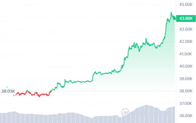 매섭게 오르는 비트코인…증시 관련주도 신났다