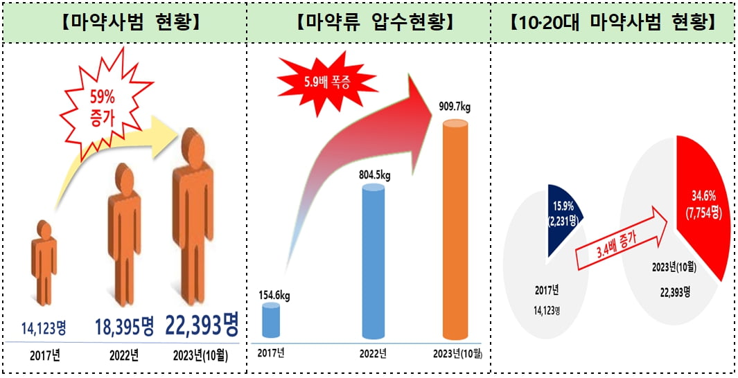 클럽·유흥주점 마약 집중수사 예고…검찰‧경찰‧서울시 손잡았다