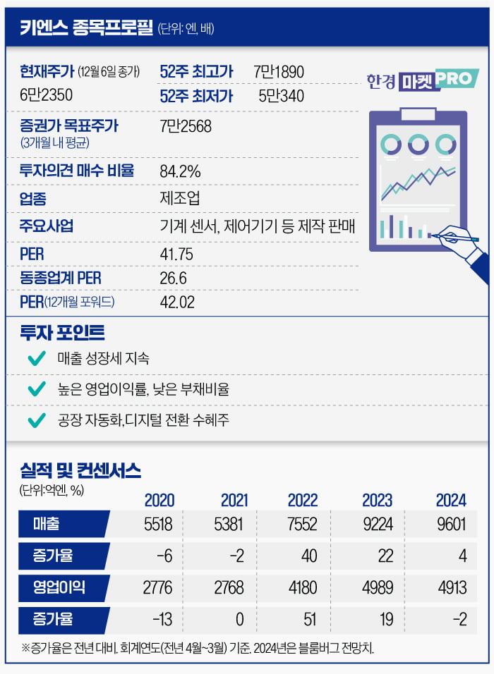 직원 평균 연봉 2억 日키엔스, 불황에도 '무풍지대' [글로벌 종목탐구]