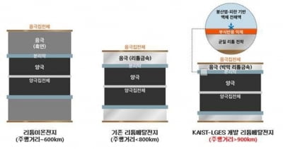 "1회 충전으로 900km 달린다"...LG엔솔, 배터리 원천기술 개발