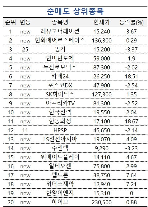 [마켓PRO] 7거래일 하락해 9만원대…수익률 상위 1% 고수들은 '이제 집중 매집'