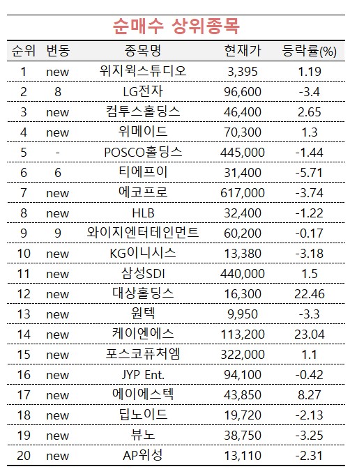 [마켓PRO] 7거래일 하락해 9만원대…수익률 상위 1% 고수들은 '이제 집중 매집'