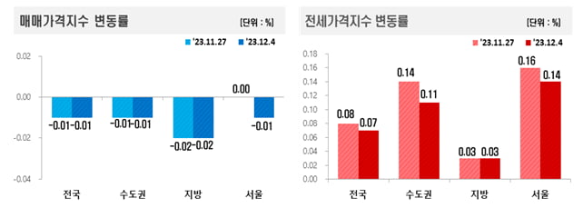 매매 및 전세가격지수 변동률 사진=한국부동산원