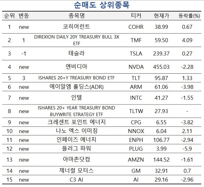 [마켓PRO] '금리인하 기대 섣불러'…투자 고수들의 ETF 투자 전략은 달랐다