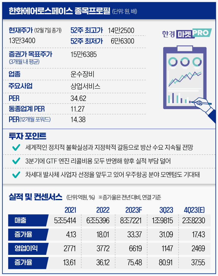 [마켓PRO] 대규모 수주에도 시큰둥한 한화에어로…증권가 "보여줄 것 많다"