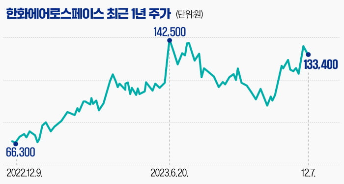 [마켓PRO] 대규모 수주에도 시큰둥한 한화에어로…증권가 "보여줄 것 많다"