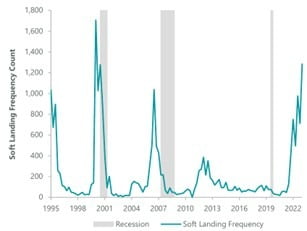 1995년 3분기 이후 기업 영업보고서, 프레젠테이션 등에 언급된 연착륙에 대한 언급 횟수(실선)와 경기침체 시기(음영). /자료=크레스트아시아자산운용, NBER, 클리어브릿지자산운용