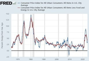 미국 CPI 인플레이션과 경기침체. /크레스트아시아자산운용. 미 Fed