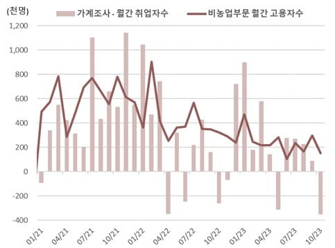 미국 가계조사 상 취업자 수는 10월에 큰 폭으로 하락. /자료=크레스트아시아자산운용, 미 Fed