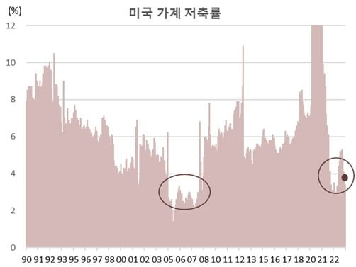 미국 가계저축륙이 급락하며 소비가 유지되고 있어. /자료=크레스트아시아자산운용, 미 Fed