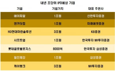 내년 IPO '빅딜' 급감 예상‥증권사 IB, 중소형 영업 총력