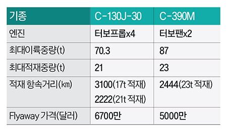 천하의 美 록히드마틴 제치고…'브라질 수송기' 선정은 환율 탓? [김동현의 K웨폰]