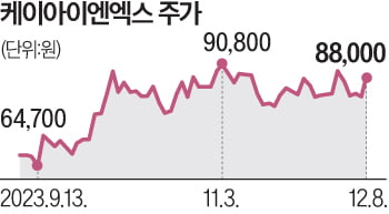 주가 5만→9만원…"대체 왜 올라요" 케이아이엔엑스 가보니 [윤현주의 主食이 주식]