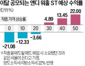 미술품 토큰 '숨은 수수료' 20%…세금 부담·시장 침체도 발목