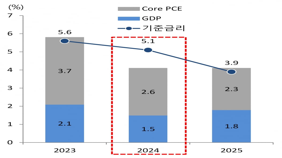 2024년 점도표 하향조정 폭이 12월 FOMC의 핵심. /자료=신한은행