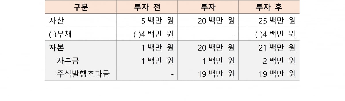 투자 받았는데, 자본잠식은 그대로?…자본금의 '착각' [긱스]