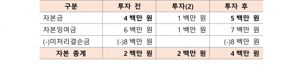 투자 받았는데, 자본잠식은 그대로?…자본금의 '착각' [긱스]