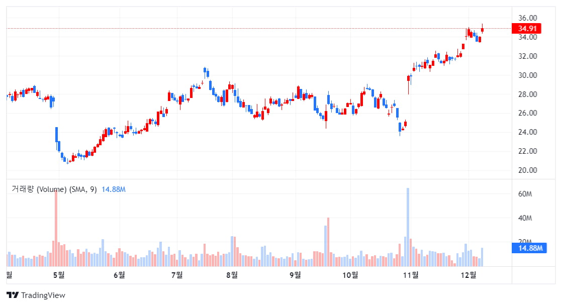 RBC, 핀터레스트 '아웃퍼폼'+ 목표주가도 올려