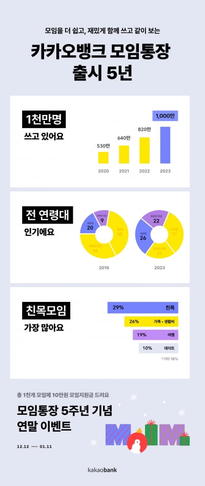 카뱅 모임통장, 출시 5년 만에 순가입자 1000만명 육박