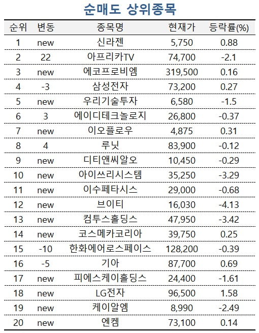 [마켓PRO] LIG넥스원 상승세에 올라타는 고수들…신라젠은 매도 1위