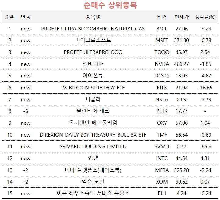 [마켓PRO] "저가매수하자" 천연가스 ETF 쓸어담는 초고수들