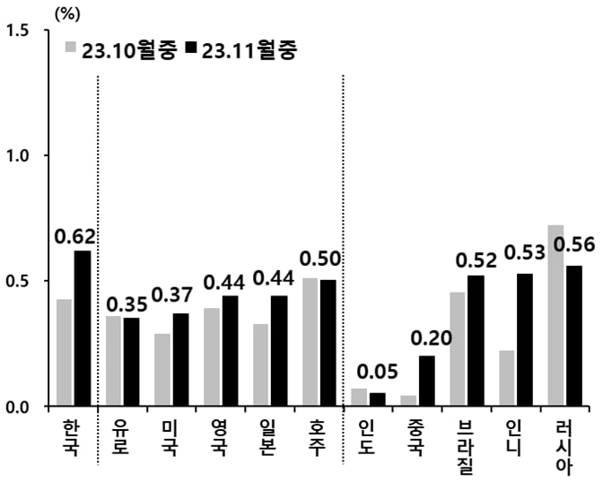 11월 중 통화 가치 변동률. 자료=한국은행