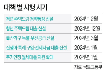 '연봉 5000만원' 청년도 내년엔 5억짜리 집 살 때, 4억 대출받을 수 있다