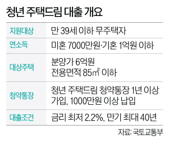 '연봉 5000만원' 청년도 내년엔 5억짜리 집 살 때, 4억 대출받을 수 있다