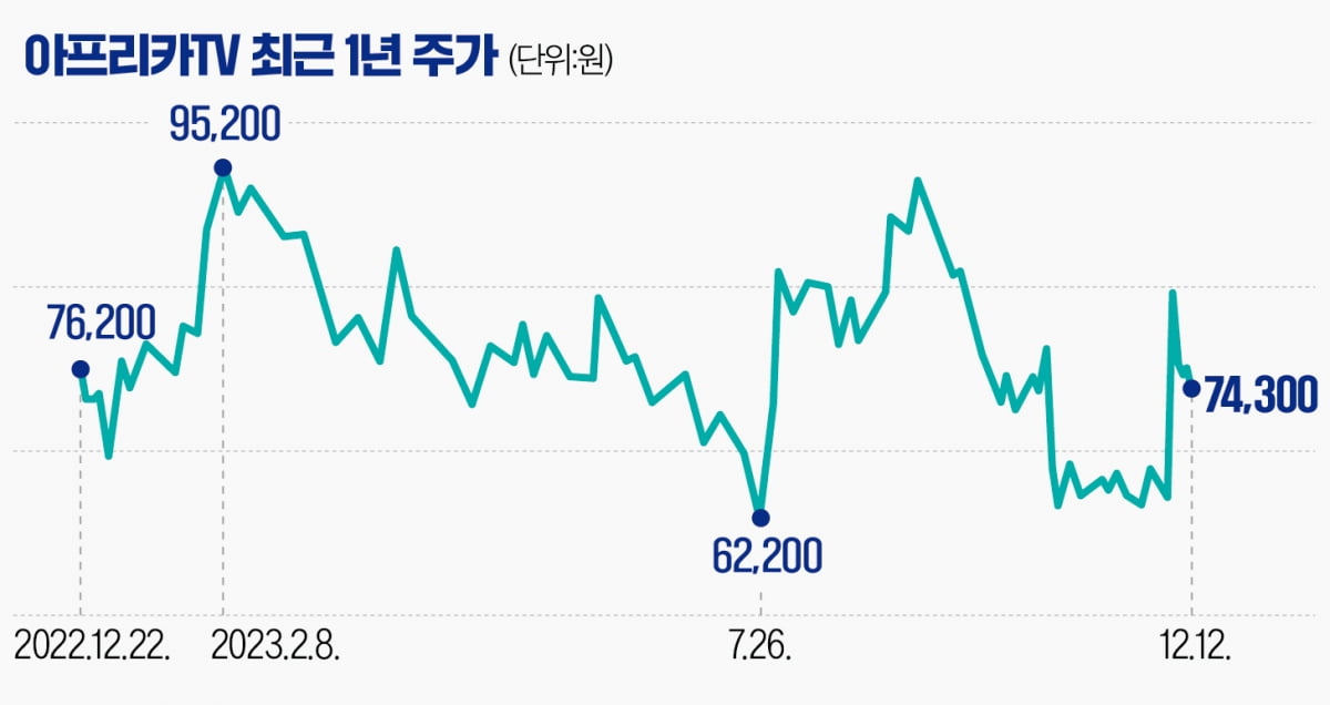 [마켓PRO] 트위치 트래픽 네이버로 간다는데…아프리카TV 목표가 오른 이유