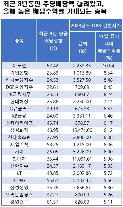 자료=에프앤가이드 데이터가이드