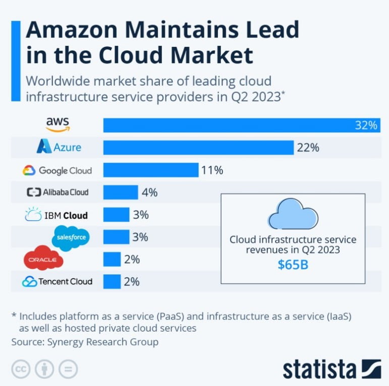 빅테크 3사가 점령한 글로벌 클라우드 시장.  /자료=스태티스타