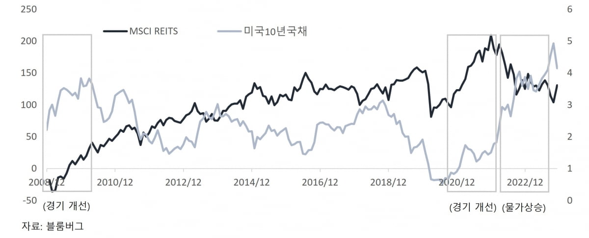 MSCI  REITs와 미국10년국채수익률 추이