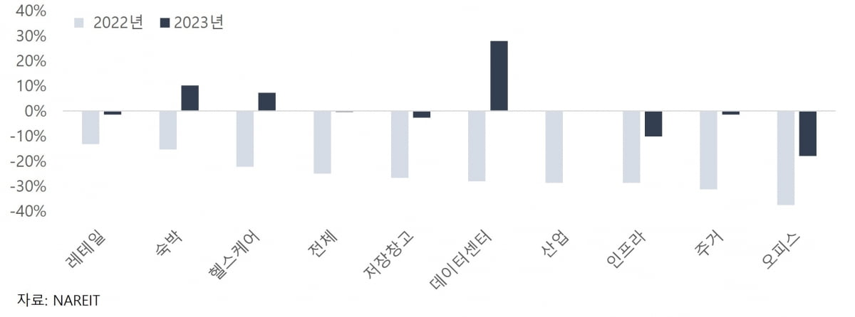 미국 REITs 업종별 성과