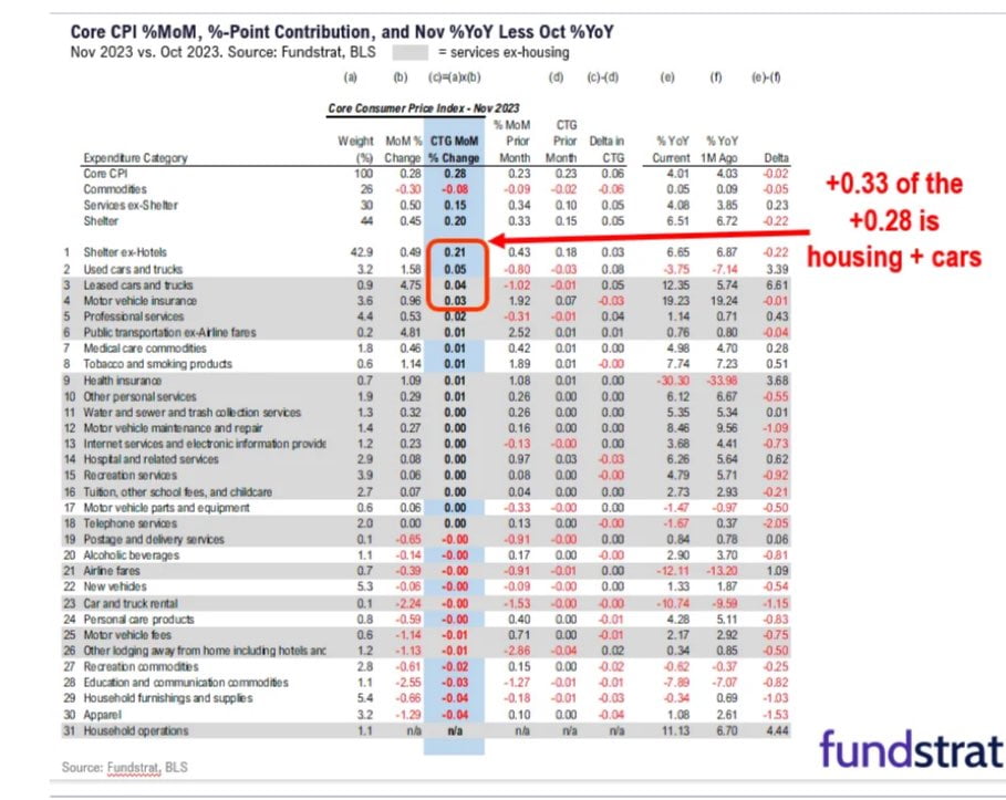 높은 CPI, 무시한 시장…“FOMC, 네 가지 주목하라” [김현석의 월스트리트나우]