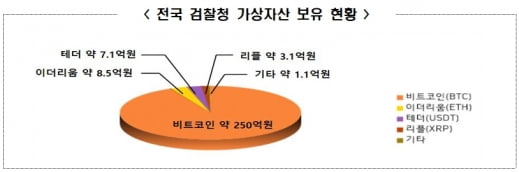 검찰청 명의로 코인 매각·현금화 가능…범죄수익 환수속도 빨라진다