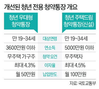 '연봉 5000만원' 청년도 내년엔 5억짜리 집 살 때, 4억 대출받을 수 있다